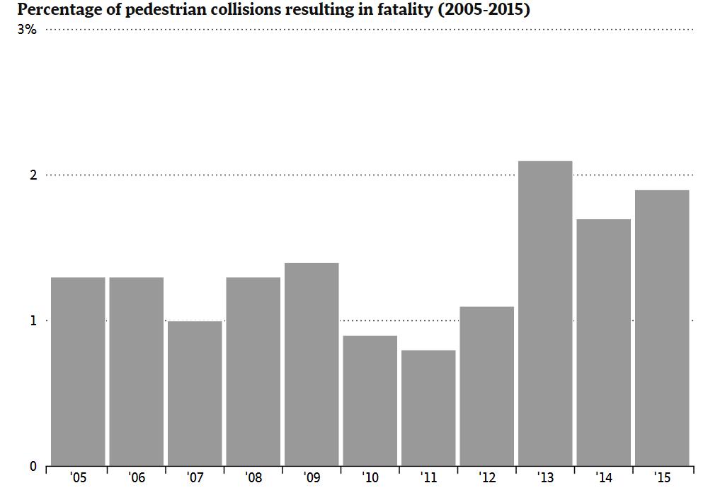 Riskier Roads – GTA Pedestrians and Cyclists Being Run Down at Record Rates